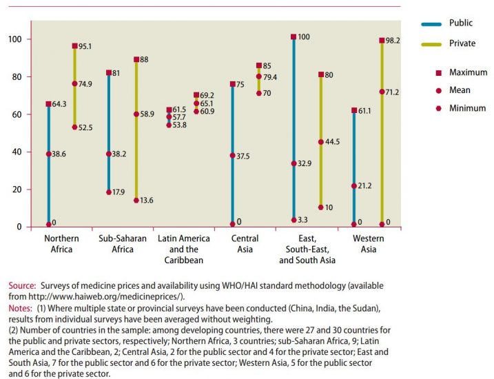 Medicine availability