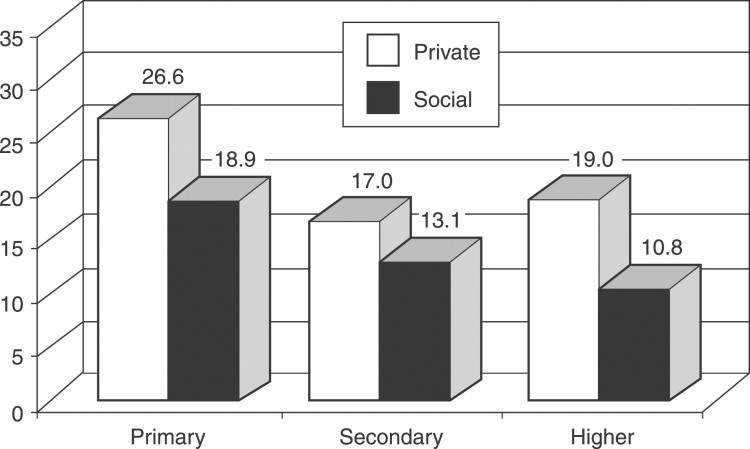 Returns to investment in education by level