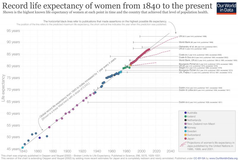 Record female life expectancy since 1840