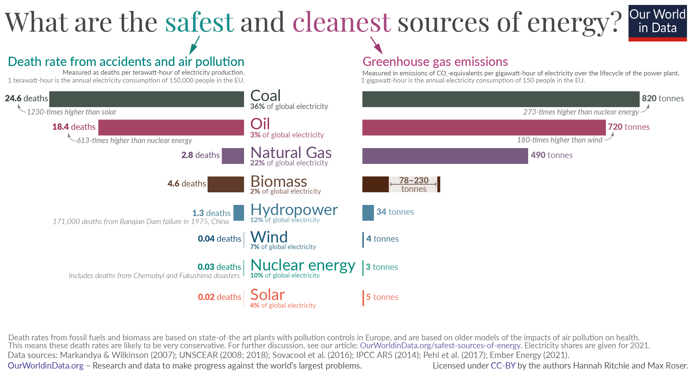5 bar chart – what is the safest form of energy
