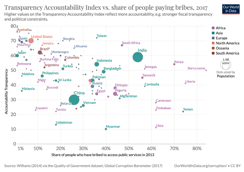 Accountability vs paying bribes