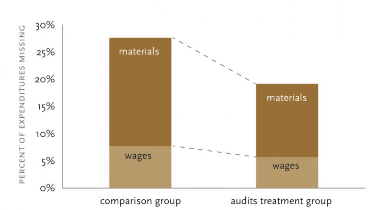 auditimpact_olken2007