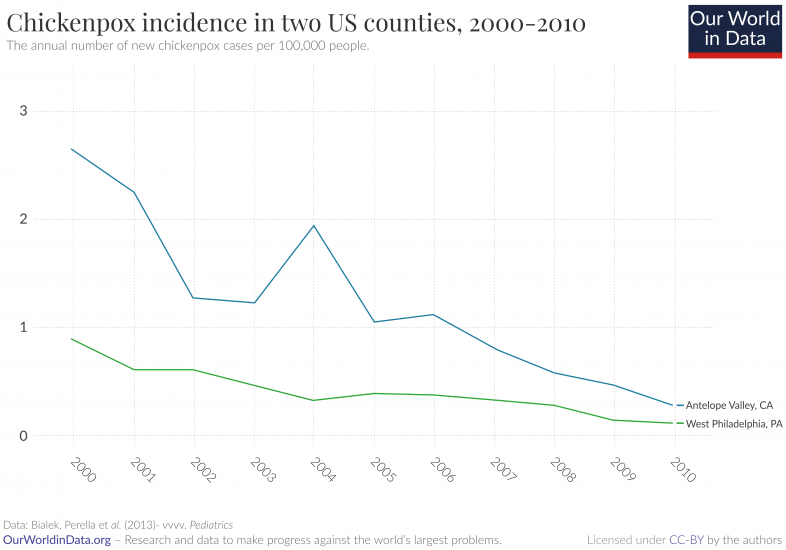 Chickenpox cases in us