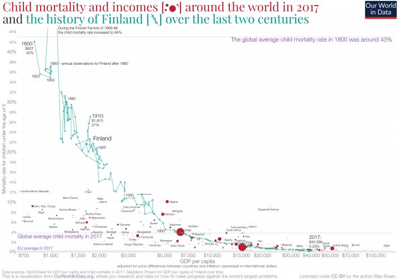 Child mortality vs gdp per capita incl finland