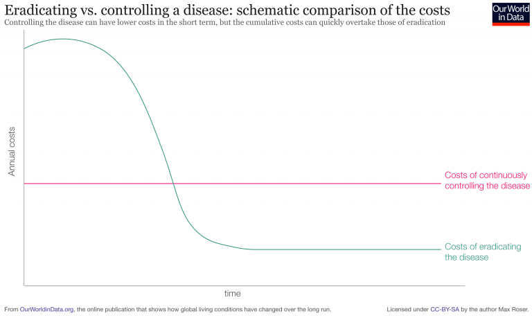 Costs of controlling vs eradicating a disease 1