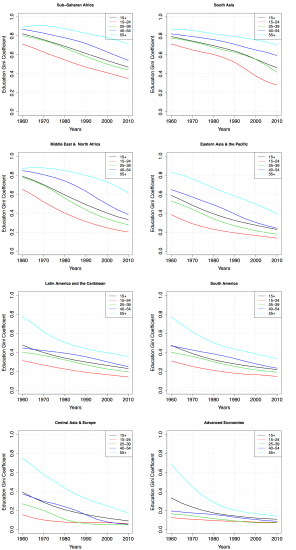 Cuaresma etal(2013) edu_gini_1960_2010