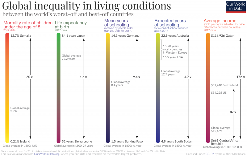 Current global inequality in standard of living
