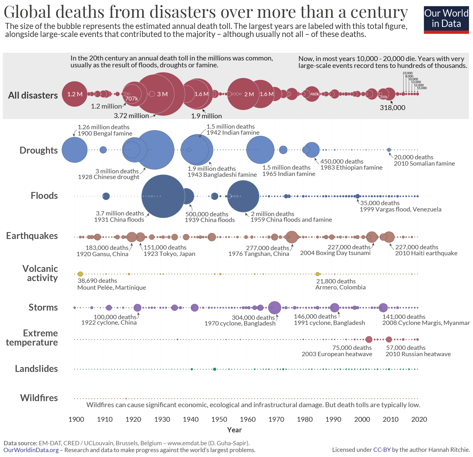 Deaths from disasters bubbles 1