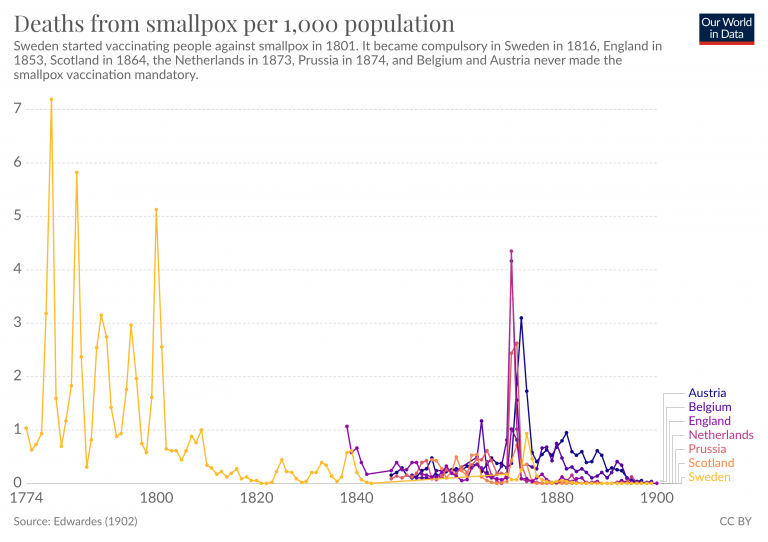Deaths from smallpox per 1000 population