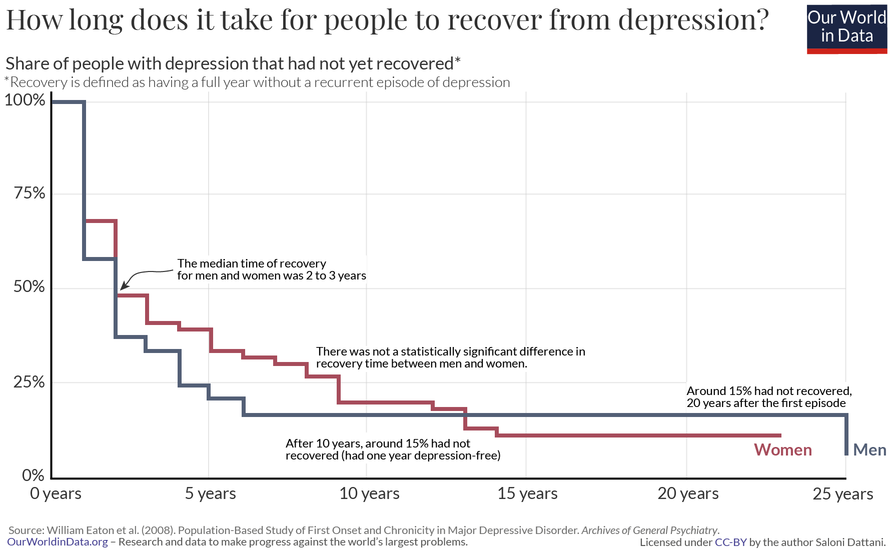 Depression recovery time