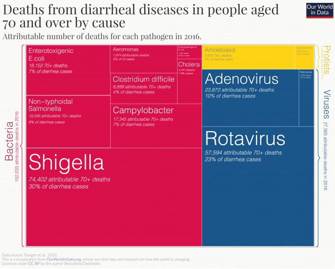 Diarrhea cause treemap 02