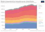 Dietary compositions by commodity group