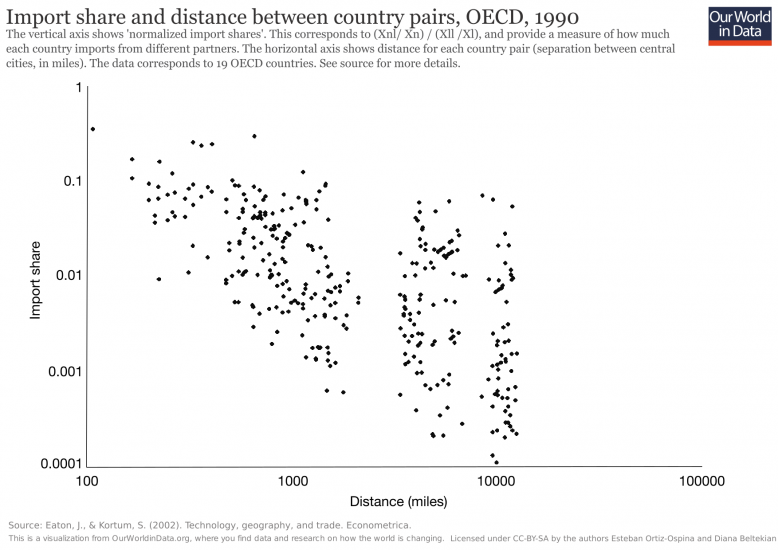 eatonkortum2002_tradedistance