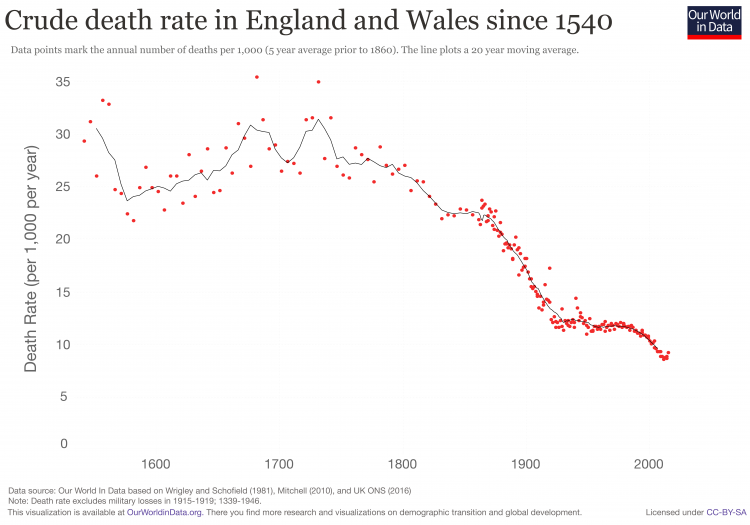 England death rates