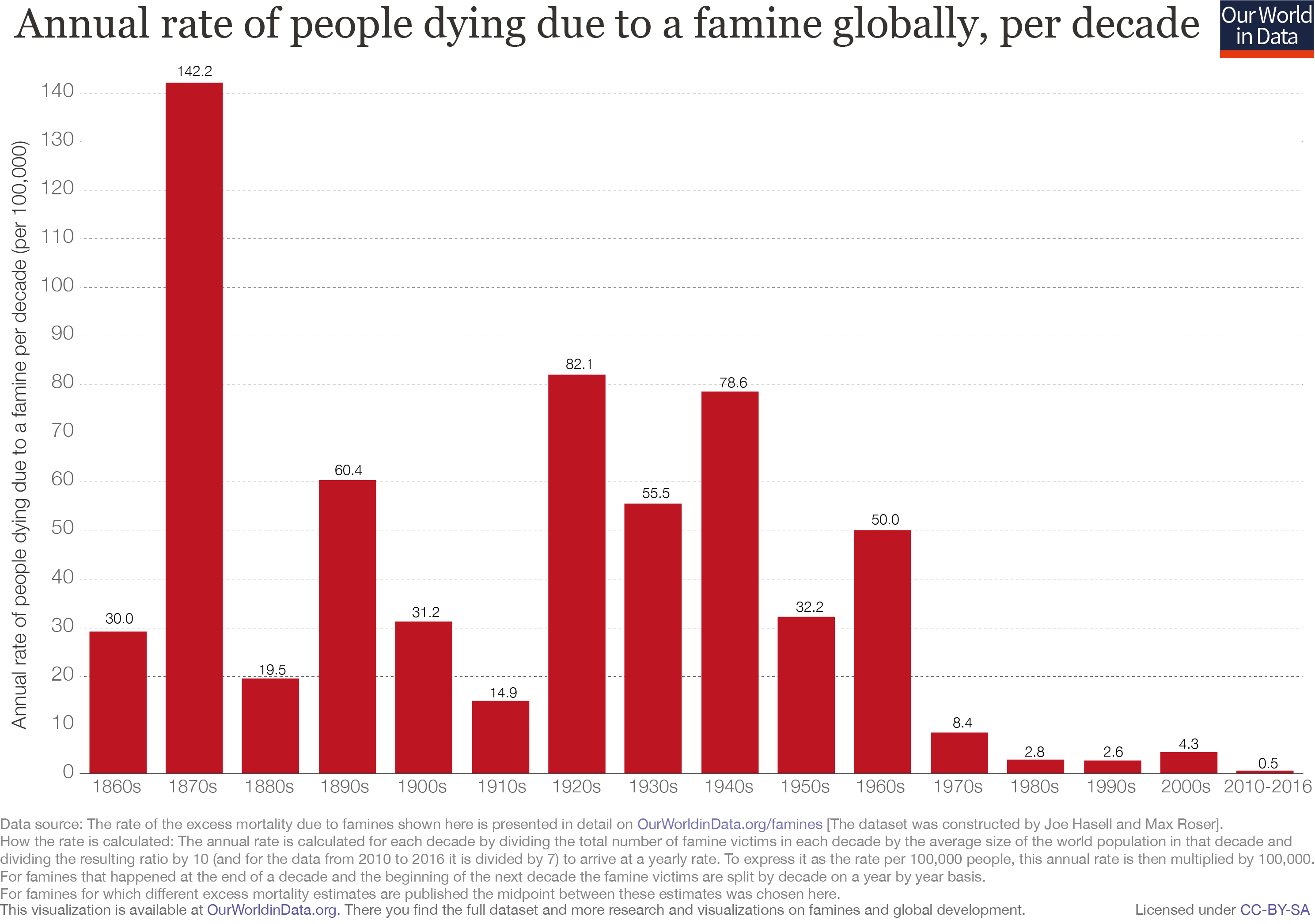 Famine death rate since 1860s revised