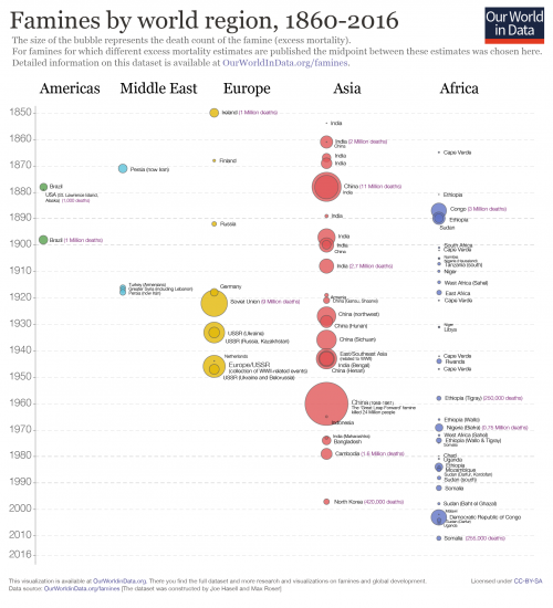 Famines by continent and me 01