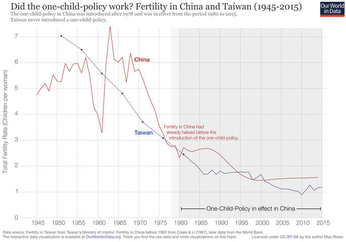Fertilitiy in china and taiwan 1945 2015