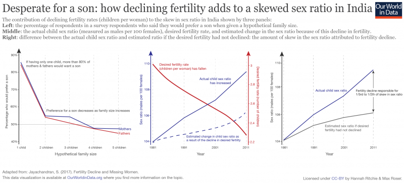 Fertility impact on son preference