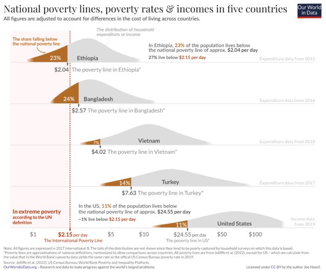 Five income distributions national poverty and ipl 2