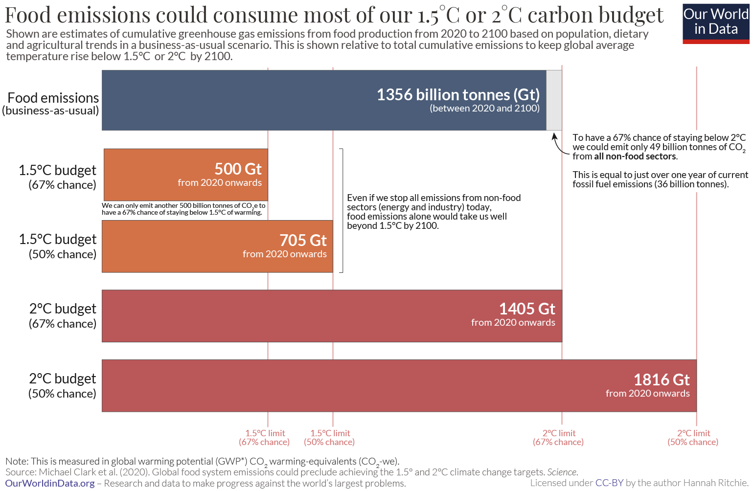 Food emissions vs. temp limits