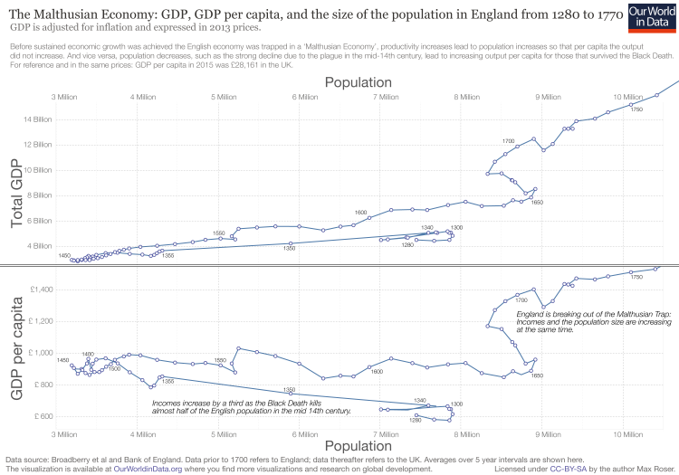 Gdp and gdp per capita in england since 1270