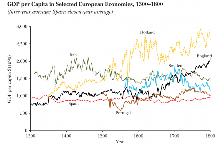 Gdp per capita in european economies