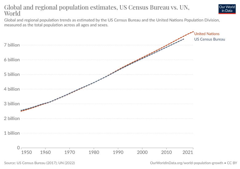 Global and regional population estimates us census bureau vs un