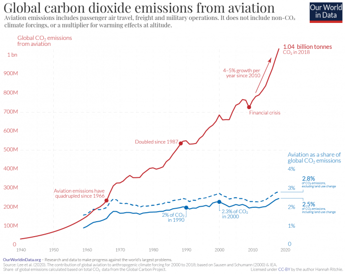 Global co2 emissions from aviation