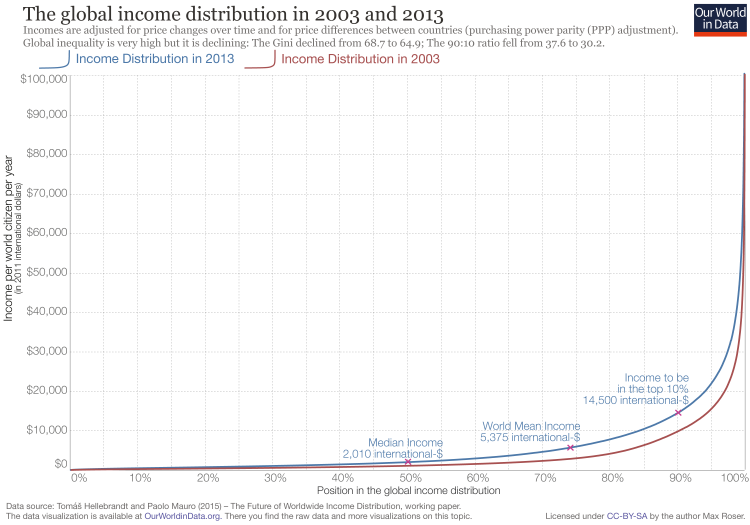 Global inc distribution 2003 and 2013 linear scale 1