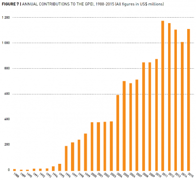 GPEI Polio Annual Contributions