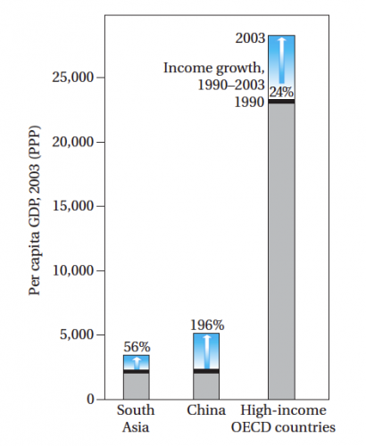 Growth Convergence versus Absolute Income Convergence (1990 to 2003) – Todaro & Smith (2011)