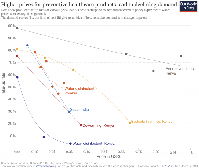Healthcare price sensitivity