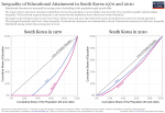 Inequality of education south korea lorenz curves