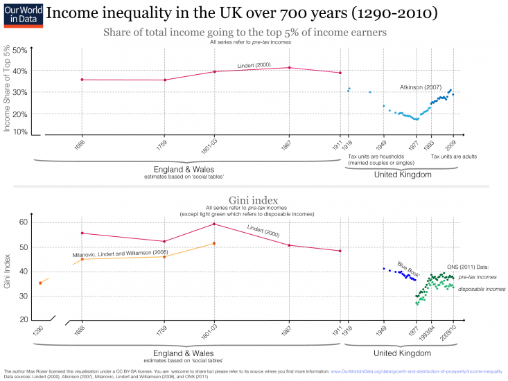 inequality-uk-over-700-years