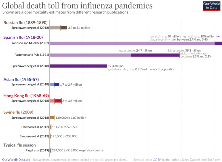 Influenza pandemics in comparison 1