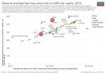 Learning outcomes vs gdp per capita