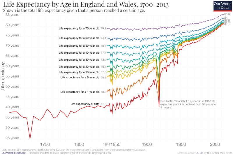Life expectancy by age in the uk 1700 to 2013