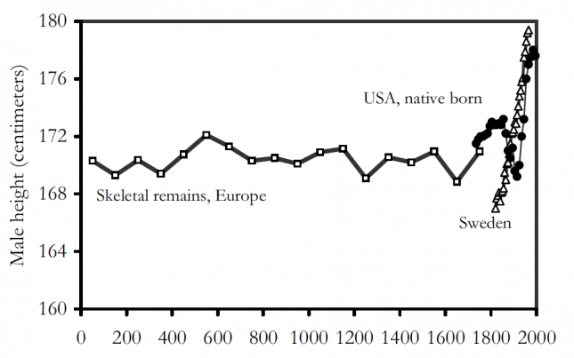 Male heights from skeletons in Europe, (1–2000) – Clark