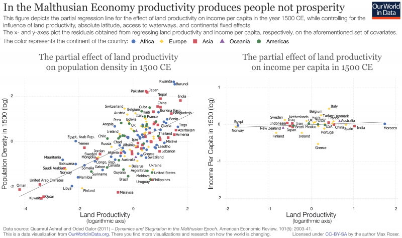 Malthusian econ people not income