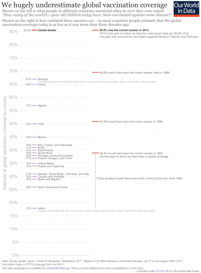 Misperception of global vaccination coverage