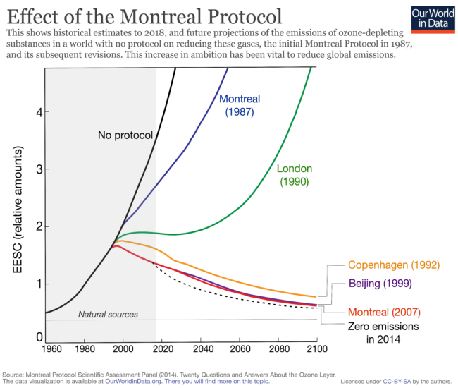 Montreal protocol scenarios 01