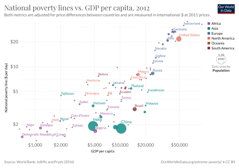 National poverty lines vs gdp per capita 1