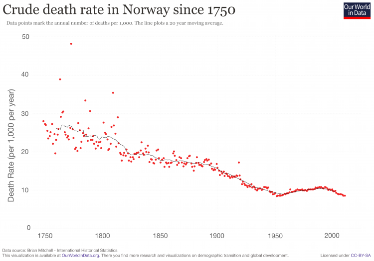 Norway death rates