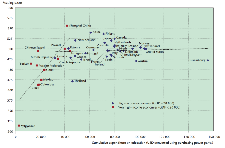 Average reading performance in PISA and average spending per student