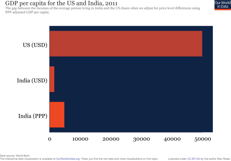 PPP-adjusted GDP per capita in India and the US