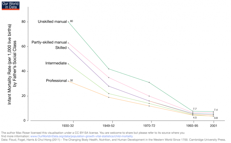 Infant mortality rates of both sexes by father’s social class in England and Wales, 1930/2-2001 – Max Roser