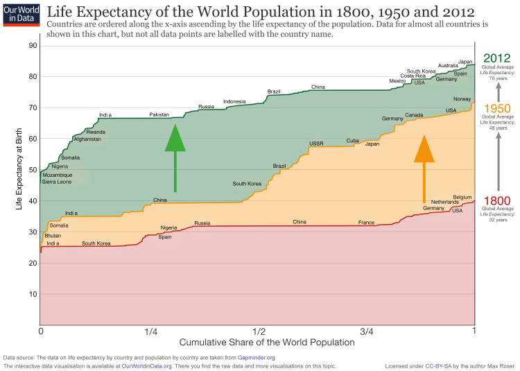 life-expectancy-cumulative-over-200-years