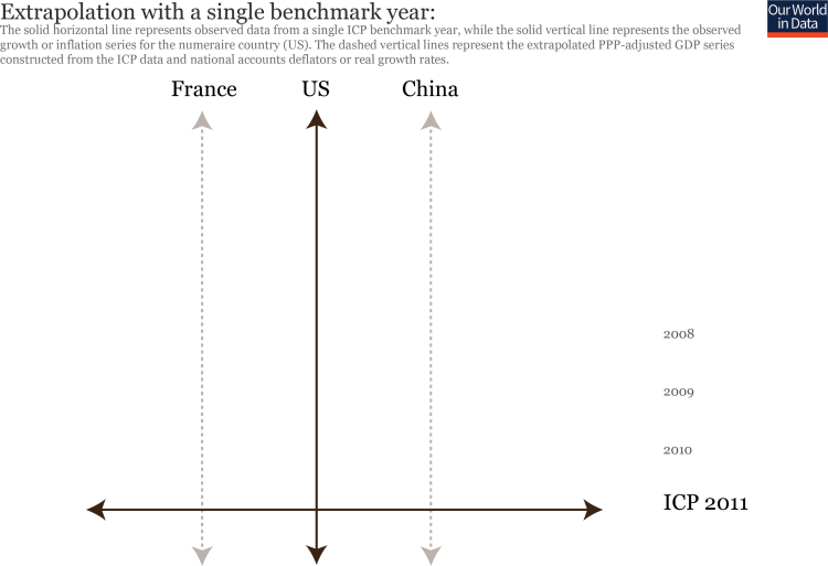 PPP-adjusted GDP extrapolation