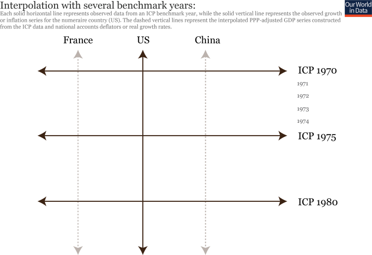 PPP-adjusted GDP interpolation