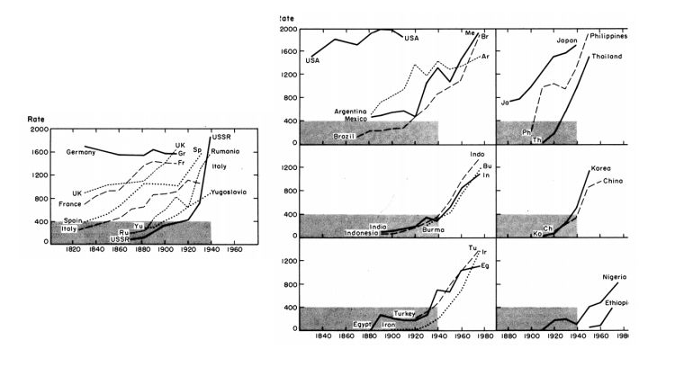 Primary school enrollment rates - Easterlin (1981)